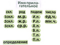 Набор магнитных карточек "Имя прилагательное (морфологический разбор)"
