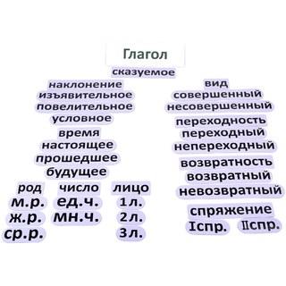 Набор магнитных карточек "Глагол (морфологический разбор)"
